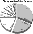 TFI Nationalities Pie Chart 2001.png