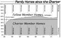 TFI Homes Statistics Plot 1995-2001.png